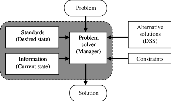 problem and solution are elements