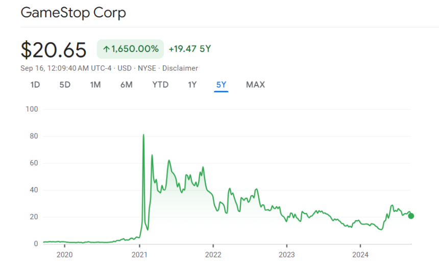 fintechzoom gme stock