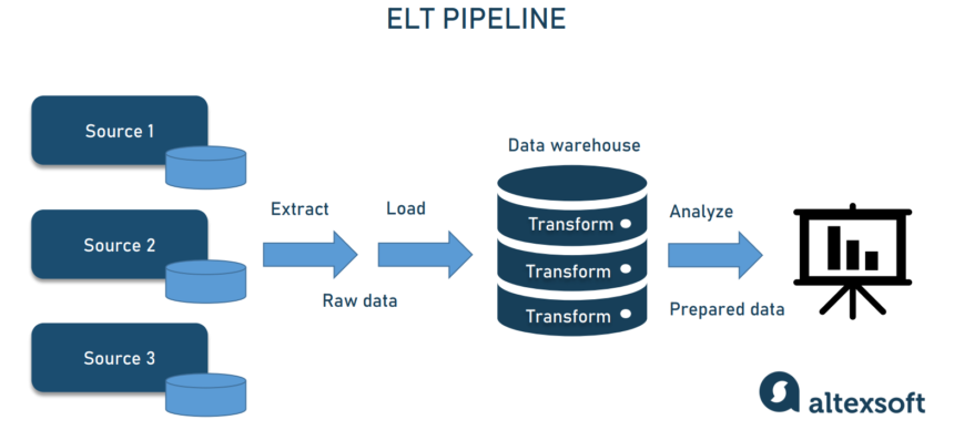 data pipelines: practical approach to data engineering