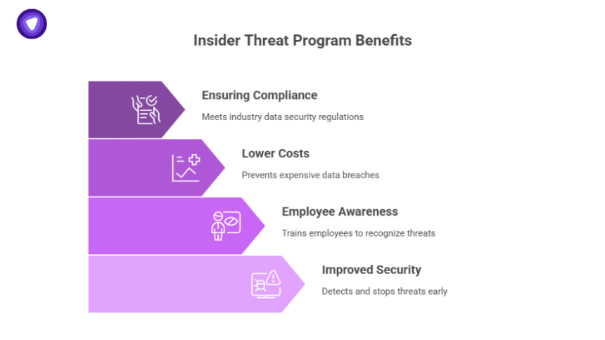what is the goal of an insider threat program